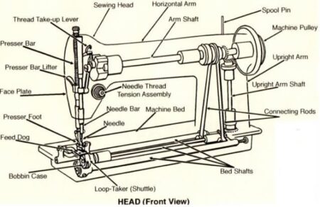 Sewing Machine Parts – Your Machine Explained